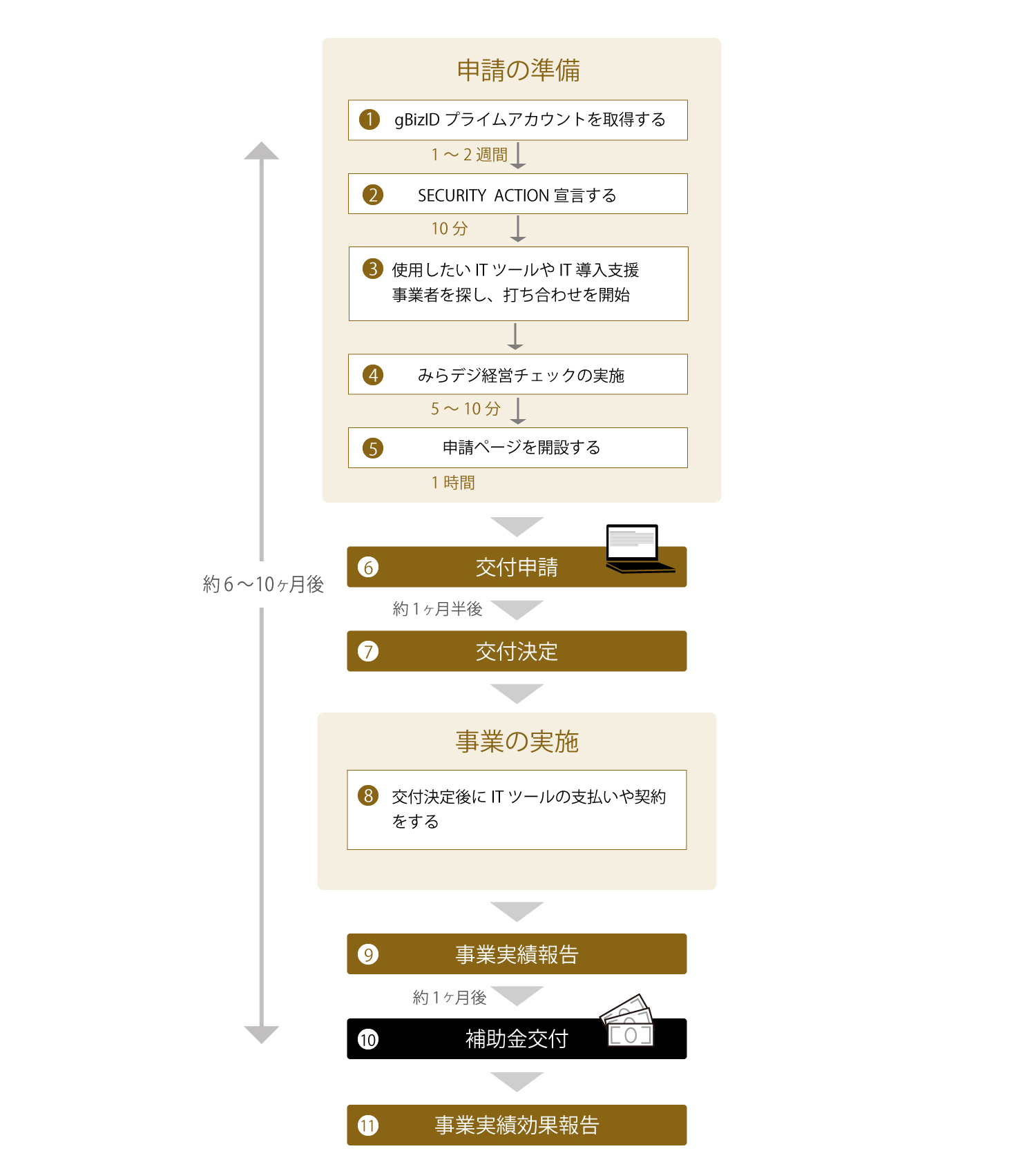 IT導入補助金算出の一例